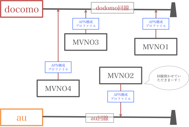 PDP認証に失敗しました：MVNOとAPN構成プロファイルの関係図