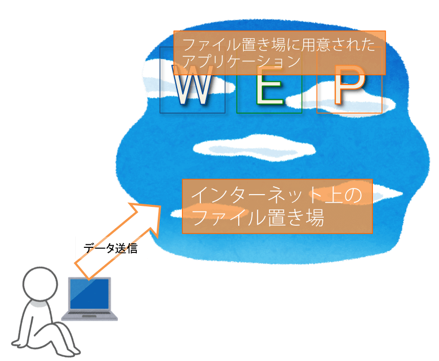 文書作成 無料：インターネット上のファイル置き場とOfficeはセット