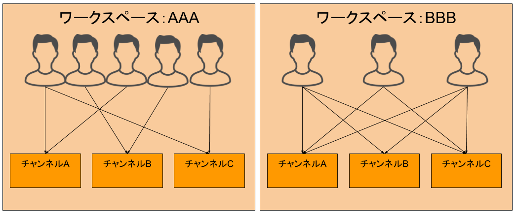 Slackの概要とワークスペース