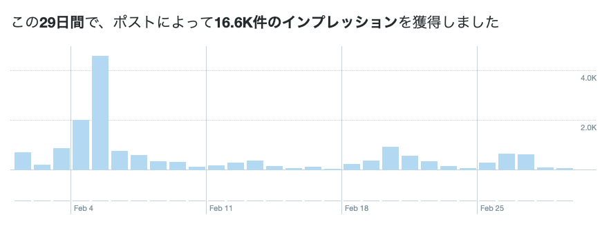 X ポストインプレッション