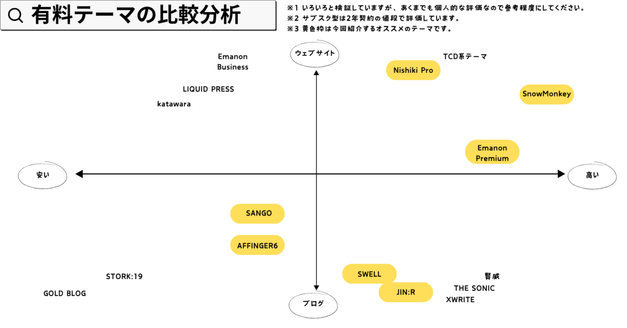 有料テーマの比較分析