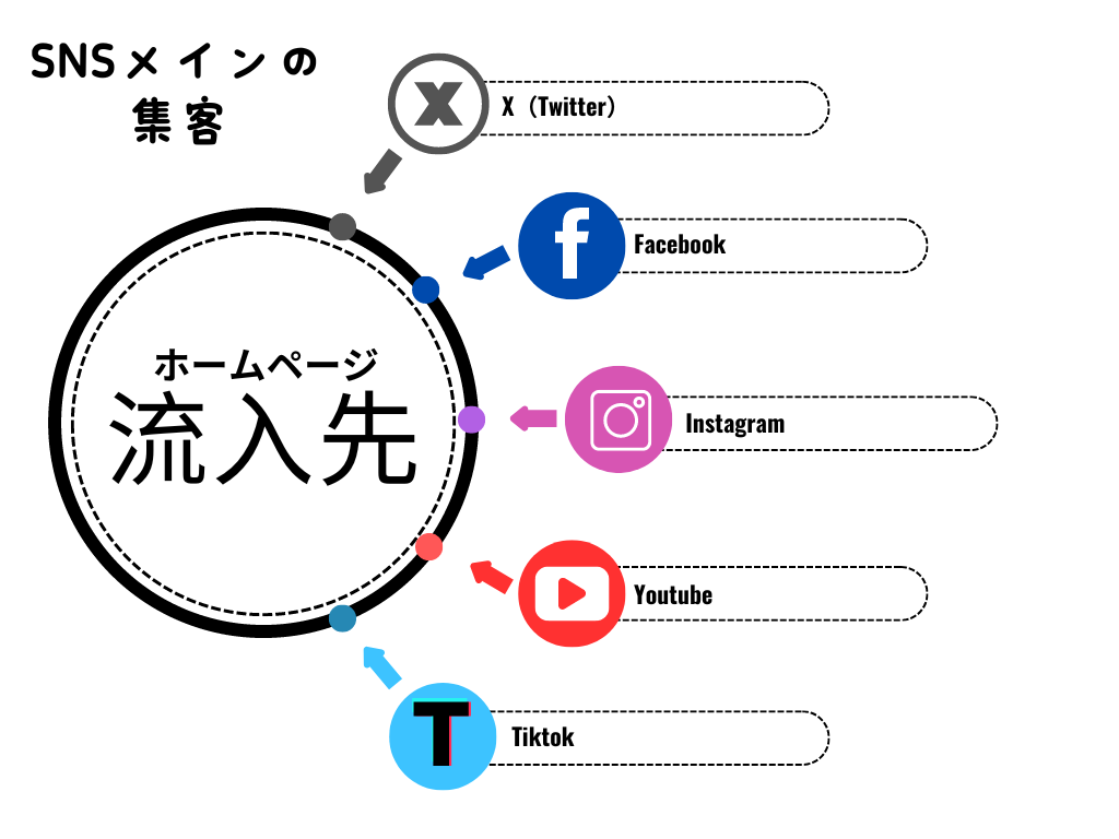 SNSメインの集客