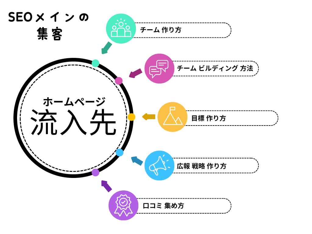 SEOメインの集客方法